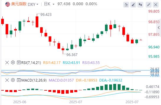 美元结束四连跌,特朗普当面施压鲍威尔降息(图1) 美元结束四连跌,特朗普当面施压鲍威尔降息(图1)