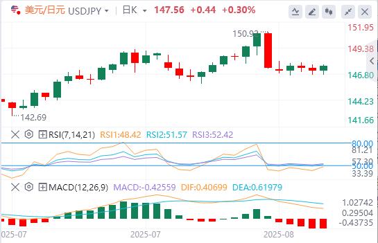美元企稳，特朗普提名美联储关键人物！黄金突传被征收关税(图3)