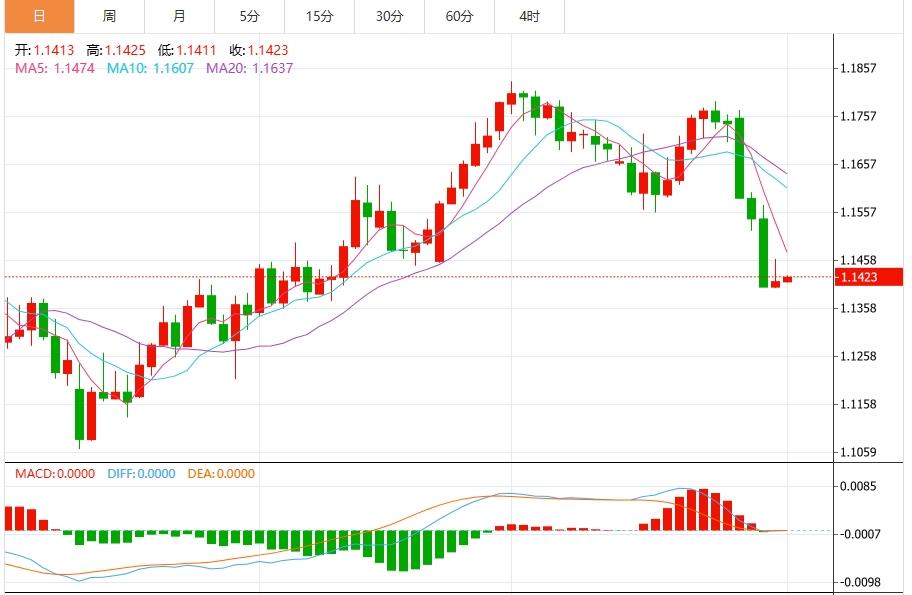 Il dollaro USA è salito al massimo di due mesi, concentrandosi su dati non agricoli(图1)