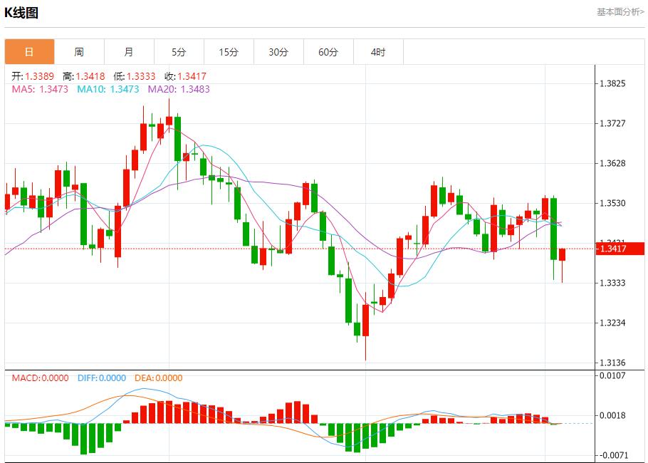 英国预算案推迟引发市场恐慌,9月3日现货黄金、白银、原油、外汇短线走势分析(图2) 英国预算案推迟引发市场恐慌,9月3日现货黄金、白银、原油、外汇短线走势分析(图2)