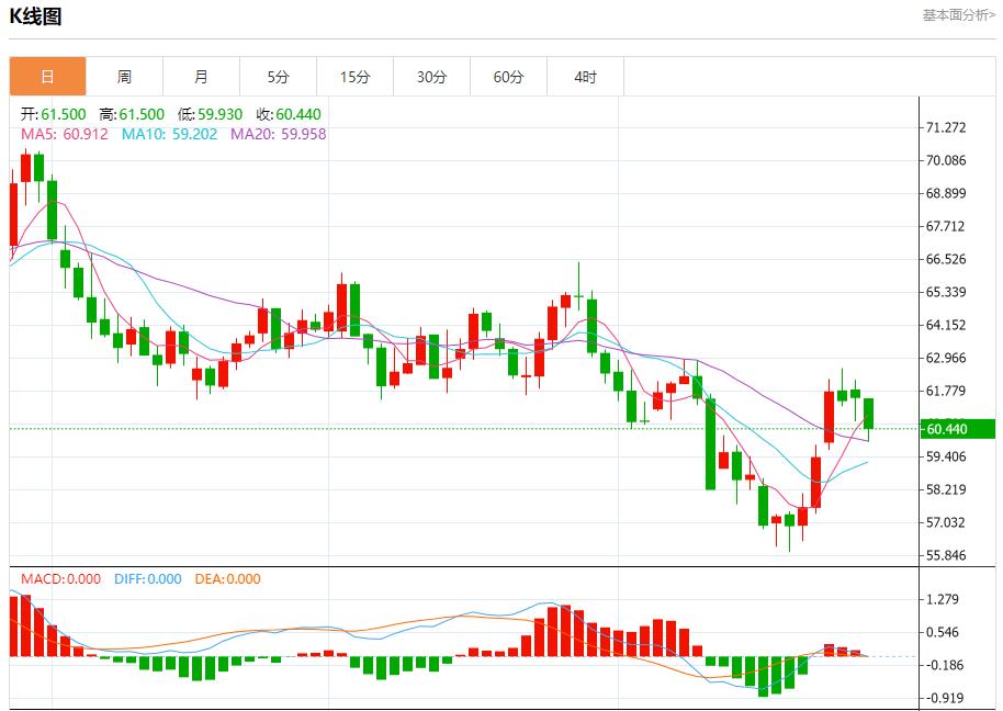 미국 채권시장은 긍정적인 평가를 많이 받았다. 10월 28일 금, 은, 현물, 원유, 외환의 단기 동향을 분석합니다.(图5) 미국 채권시장은 긍정적인 평가를 많이 받았다. 10월 28일 금, 은, 현물, 원유, 외환의 단기 동향을 분석합니다.(图5)