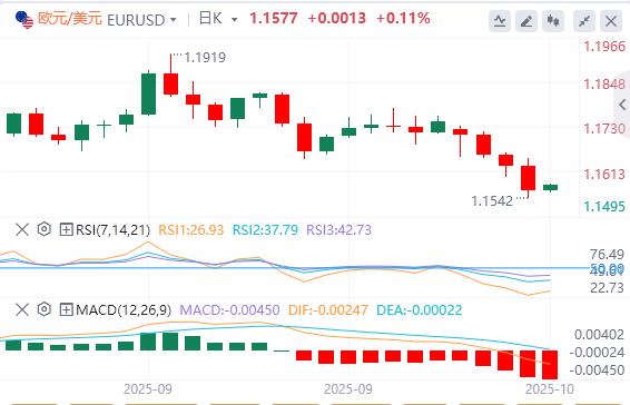 Il rally del dollaro si è interrotto, loro è sceso sotto quota 4.000(图1) Il rally del dollaro si è interrotto, loro è sceso sotto quota 4.000(图1)