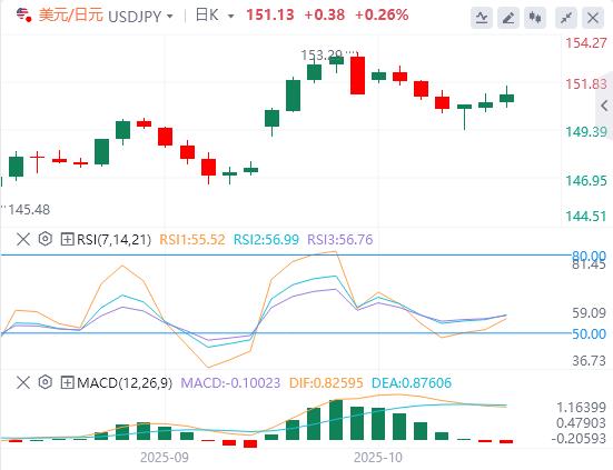 美元普遍走强，加拿大9月CPI预计将上升(图3)