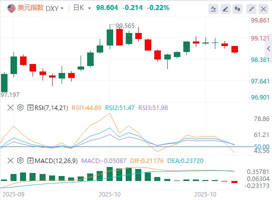Gold und US-Dollar fallen, US-Aktien steigen, die QT-Politik der Fed erreicht einen Wendepunkt(图1)