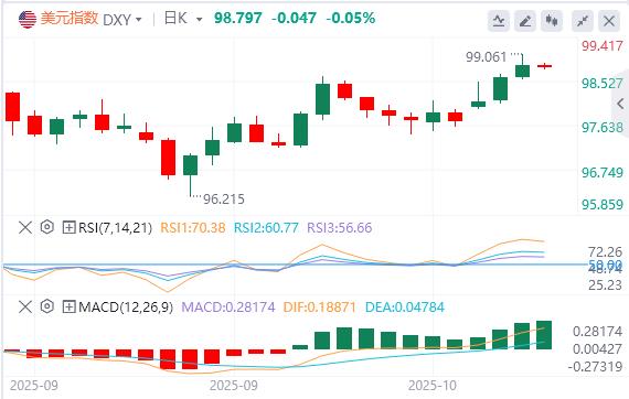 La Federal Reserve ha cautamente lasciato intendere che taglierà ulteriormente i tassi di interesse quest’anno e l’indice del dollaro USA ha continuato a salire.(图1)