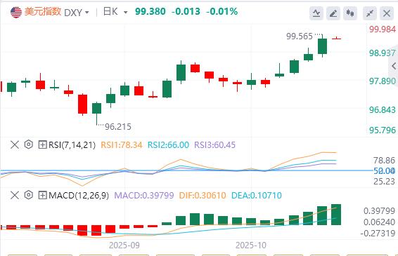 Il dollaro si trova a quota 99 e i “terzi leader” della Fed sostengono ulteriori tagli dei tassi di interesse(图1)