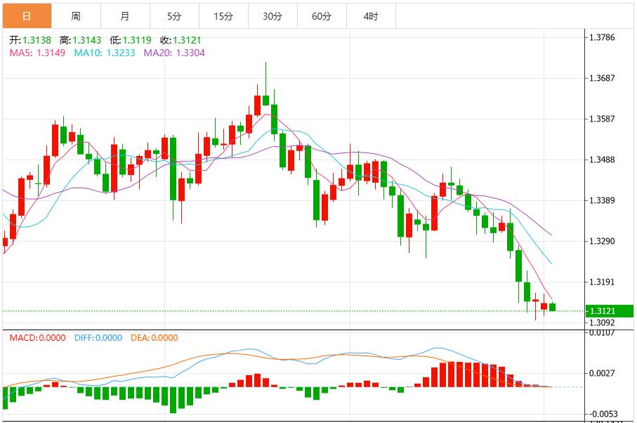 美联储“鹰鸽大战”升级，美元指数上攻100关口(图3)