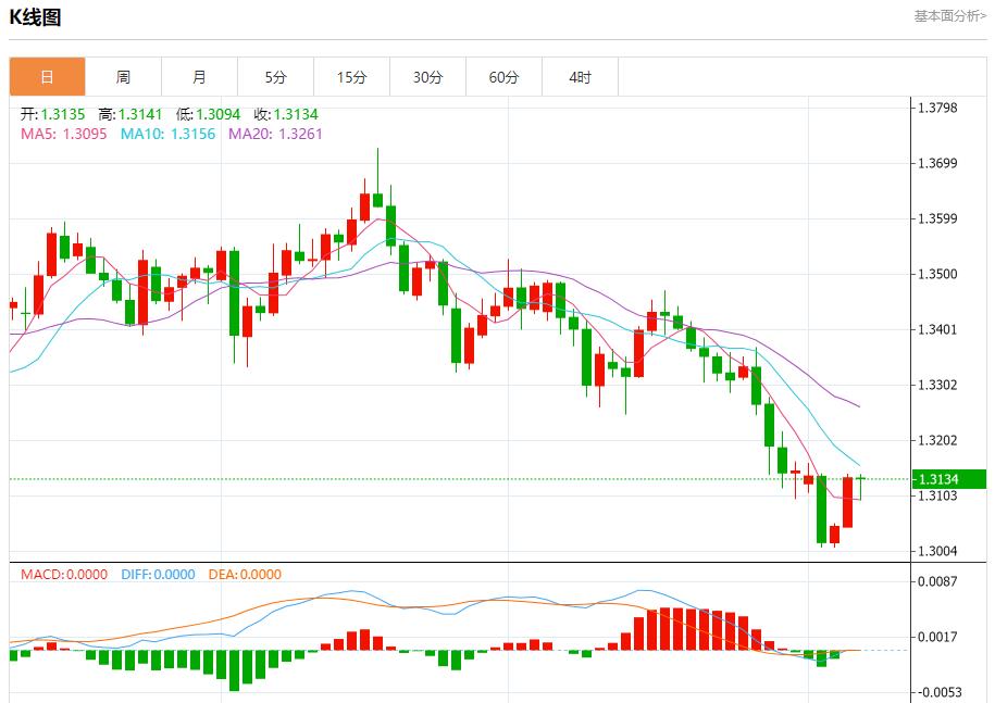 Das schwarze Loch der US-Daten dehnt sich weiter aus, Analyse der kurzfristigen Trends von Spotgold, Silber, Rohöl und Devisen am 7. November(图2)
