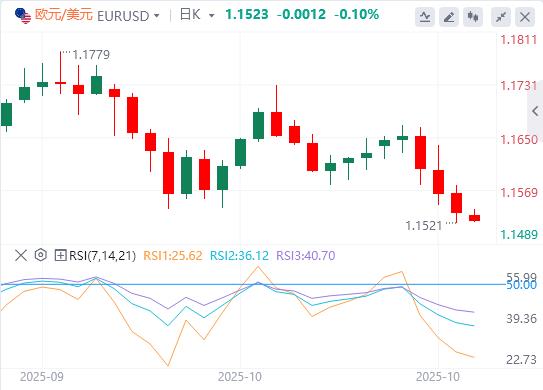 美元涨势暂停，本周非农数据又要缺席！(图1)