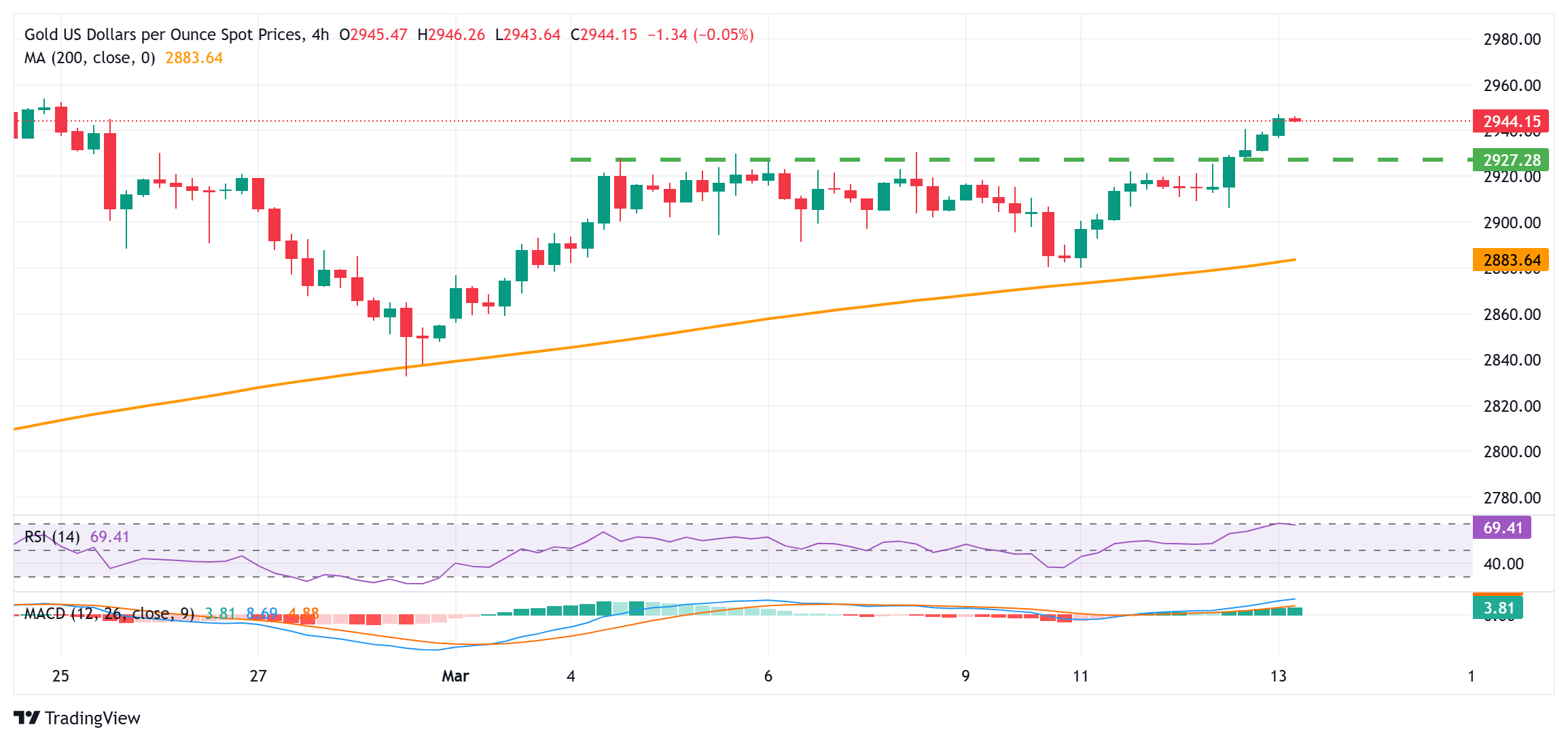 貿易摩擦の高まりとFRBの利下げ観測の中、金価格は過去最高値を目指す